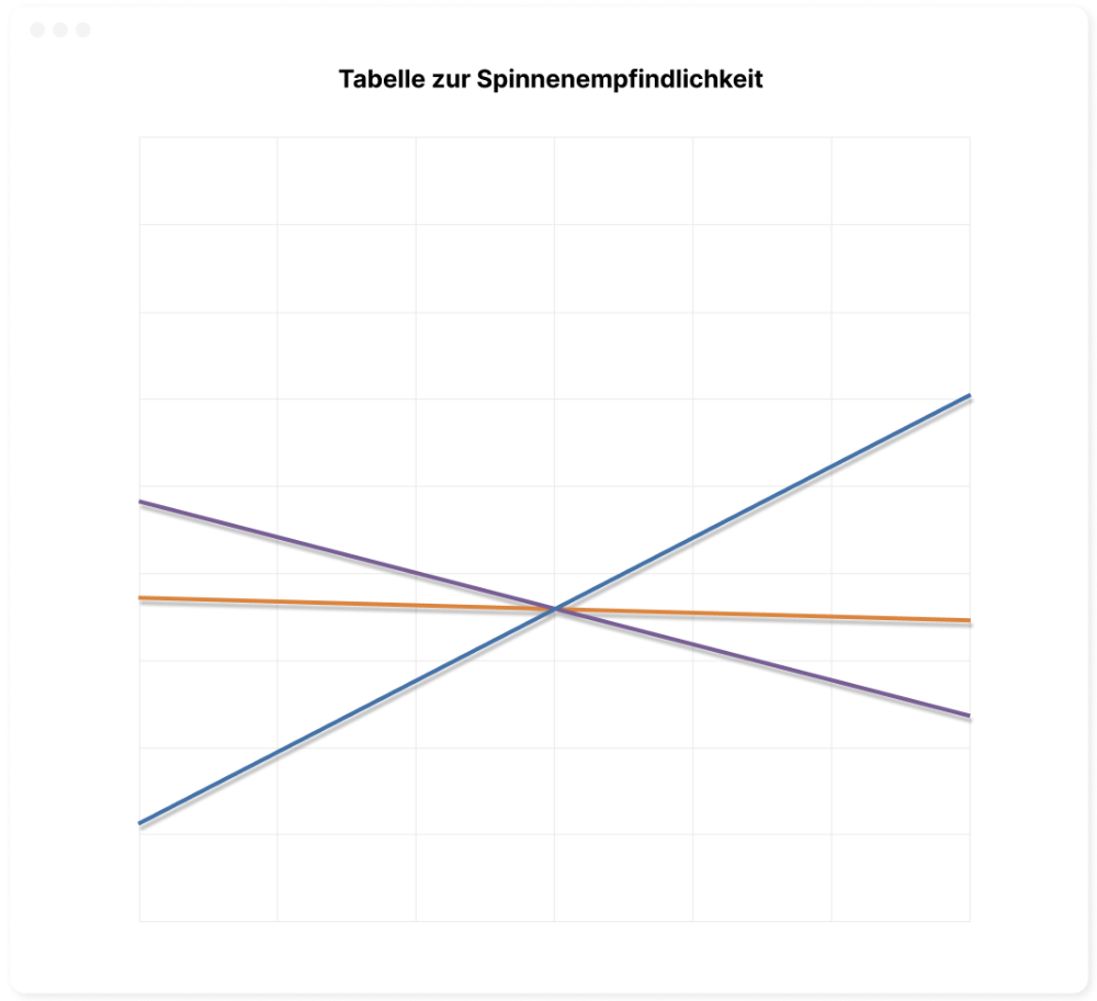Spider Sensitivity Chart DE